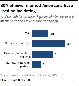 pew research center online dating